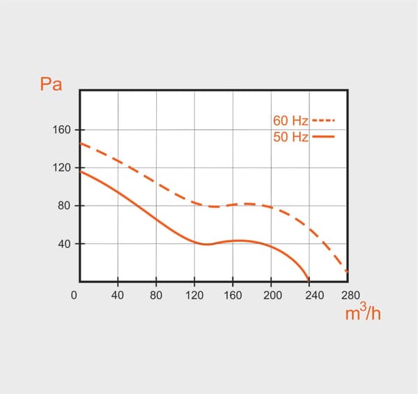 Pejseventilator VA 16/2 Op til +150C