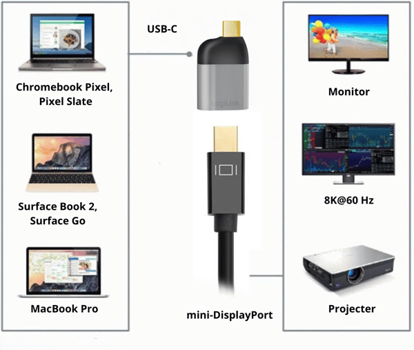 USB-C til Mini DisplayPort 8K Adapter - LogiLink, Aluminium, Sort/Grå