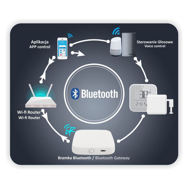 Tuya Bluetooth-gateway