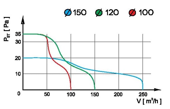 aRc 120 16W 158m3/t kanalventilator
