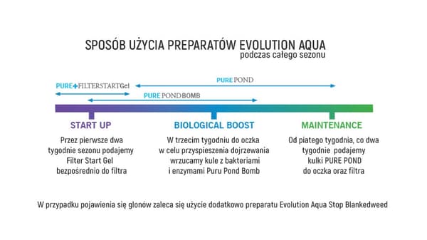Evolution Aqua PURE Pond Bomb - bakterier för dammen