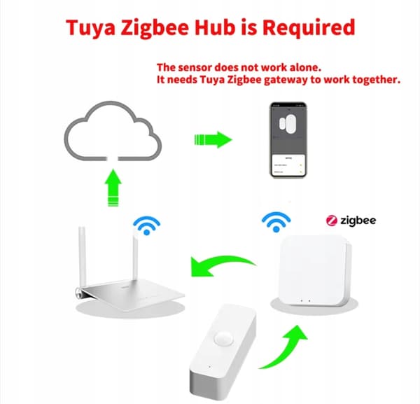 Tuya smart Zigbee PIR bevægelsessensor gateway kræves