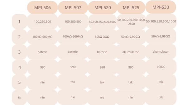 SONEL MPI-520 Monitoiminen sähköasennusparametrimittari