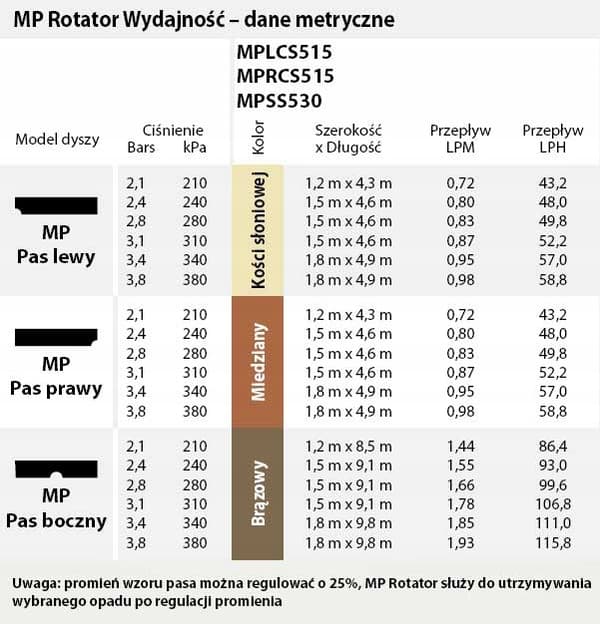 MP ROTATOR HÖGER LINJA Hunter Roterande Munstycke