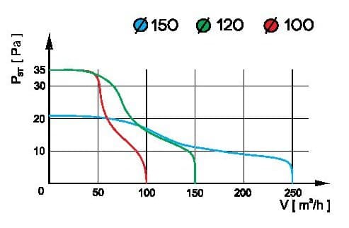 Premium 100 PS ledningsventilator til badeværelset