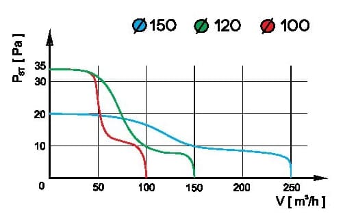 pRim 100 HS badeværelsesventilator med fugtighedssensor