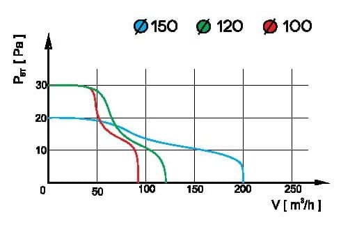 pRestige 150 Standard badrumsfläkt