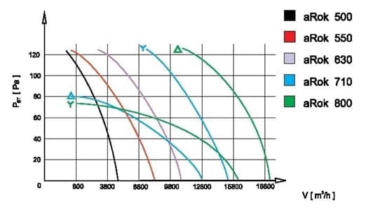 aRok 450 industriel vægventilator 5365 m3/t