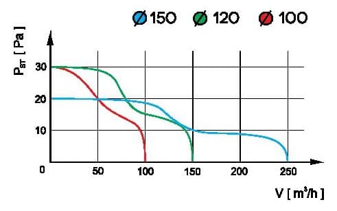 aRid 150 Standard takfläkt