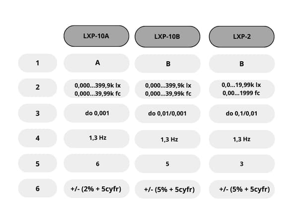 SONEL LXP-2 WMGBLXP2 Luxmeter til måling af lysstyrke