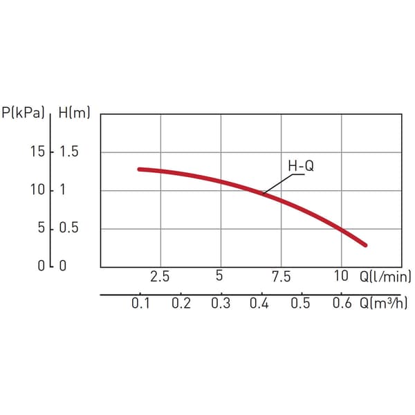 Pumptyp CP15-1.5