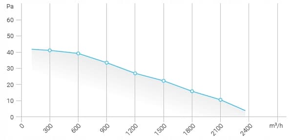 FSS 300 aksial netventilator sugning - blæsning