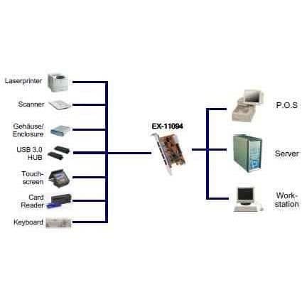 USB-adapter - EXSYS - USB 3.0 Expresskort - 4 externa portar - PCI Express