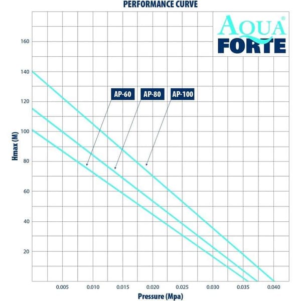 Luftpump - AQUAFORTE - AP-80 - Ekonomisk - Tyst - Hög kapacitet