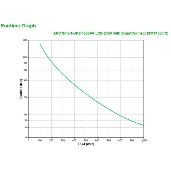 APC Smart-UPS 1500VA LCD - Med SmartConnect - 230 V