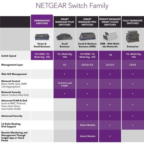 Switch Ethernet - NETGEAR - GS316P - 16 portar RJ45 - PoE+ - Ohanterad