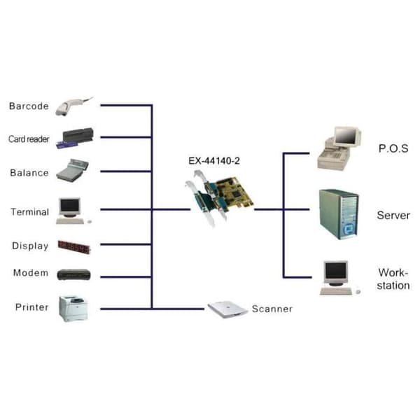 16C550 Multi I seriellt/parallellt PCI-Express-kort