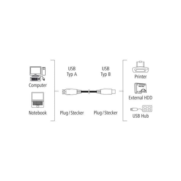 USB-kabel, USB 2.0, 5,00 m, 10 stycken