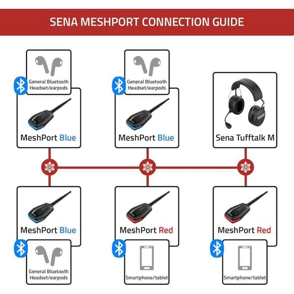 Bluetooth-adapter - SENA - MeshPort Blå/Röd - Bluetooth Mesh - Svart - För intercoms