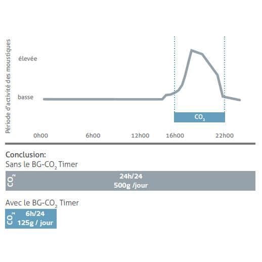 Biogents BG Timer CO2 diffusionsprogrammerare