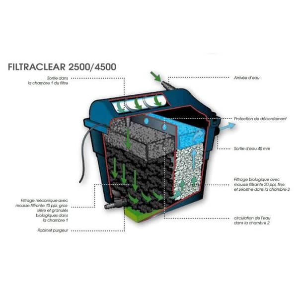 Professionellt dammfiltreringssats - FiltraClear 4500 + Set