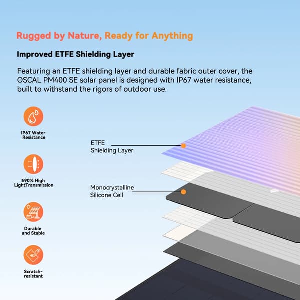 Bærbart solpanel - PM400SE - 400 W - 18 V - Foldbart - Fleksibelt - IP67 - ETFE-belægning