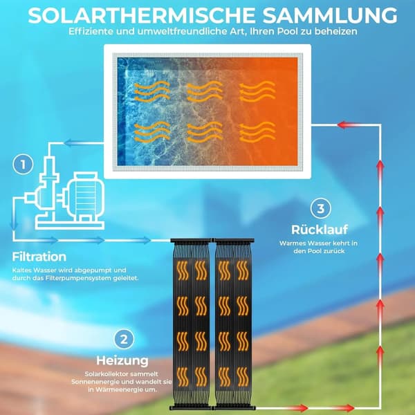 Pool solvarmer - Solfanger panel til swimmingpool - 2 stk 6 x 0,75 m PE paneler - Til nedgravede og stålvæggspools - Op til 24000 l - Solenergi