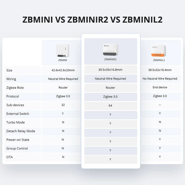 Smart Zigbee-relä - ZBMINIR2 - 1-pack - Extern brytarkontroll - Frånkopplingsbart relä - Zigbee 3.0 - Max 2400 W - Vit