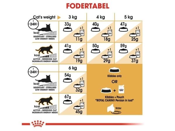 Royal Canin Persian, Voksen, Fjærfe, 2 kg