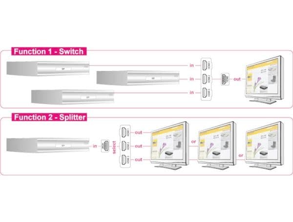 Delock HDMI 3 - 1 Switch bidirectional - Video/lyd-splitter - stasjonær