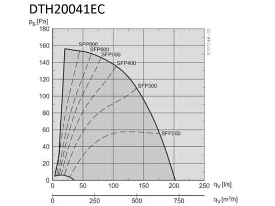 Kattotuuletin DTH20041EC