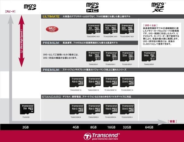 Transcend Premium - Flashminnekort - 4 GB - Class 10 - 133x - microSDHC