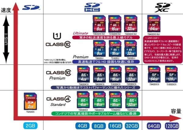 TRANSCEND 4GB SDHC Karte Class 4