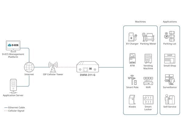 D-Link DWM-311-G - Trådløst mobilmodem - 5G LTE - 3,4 Gbps