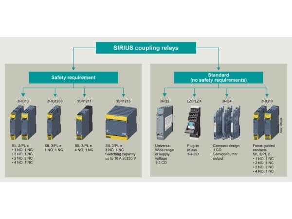 Siemens 3RQ2000-2BW00 1 kpl 1 kpl