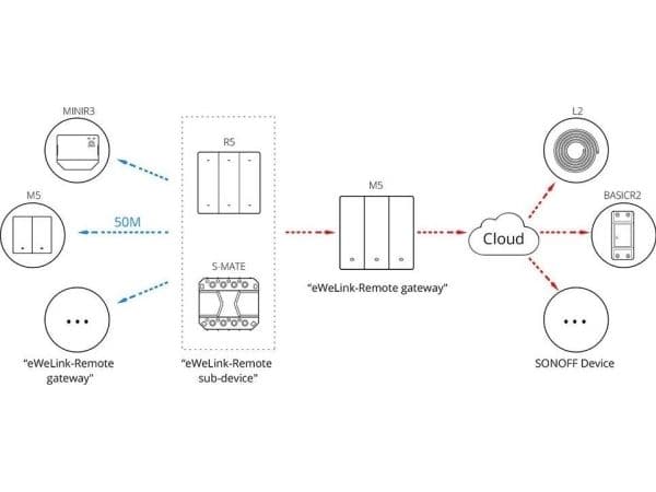 Sonoff 2-kanals väggbrytare Smart Wi-Fi M5-2C-80
