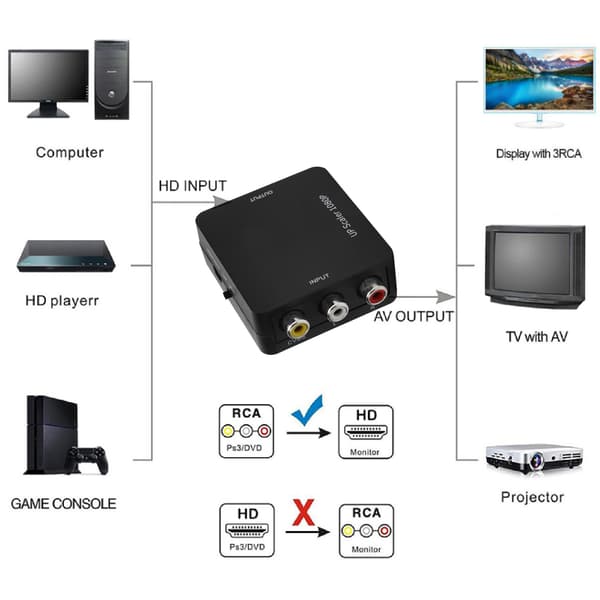 AV til HDMI-konverter til DVD-afspiller, bærbar lyd-videoadapter, NTSC PAL-kompatibel, HD Multimedia Interface