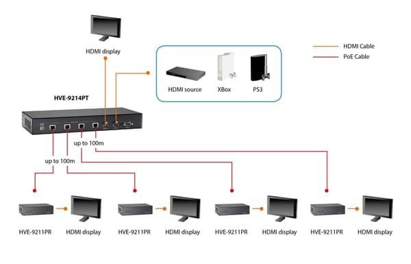 LevelOne HVE-9211PR HDMI over Cat.5 Re