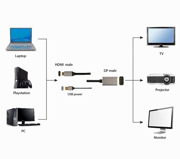 DisplayPort til HDMI-adapter GEMBIRD A-HDMIM-DPM-01 2 m Sort