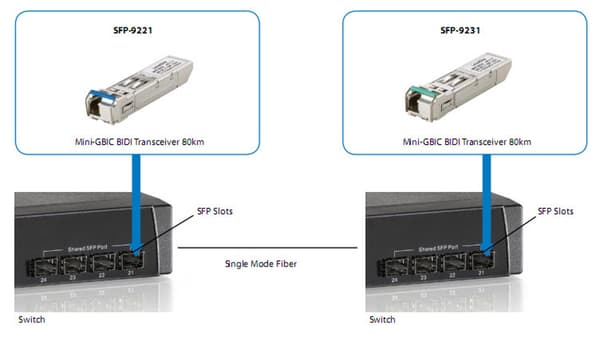LevelOne SFP-9221 - SFP (mini-GBIC) tr