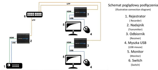 AV-signaalinsiirtojärjestelmä Extender HDMI+USB-EX-100