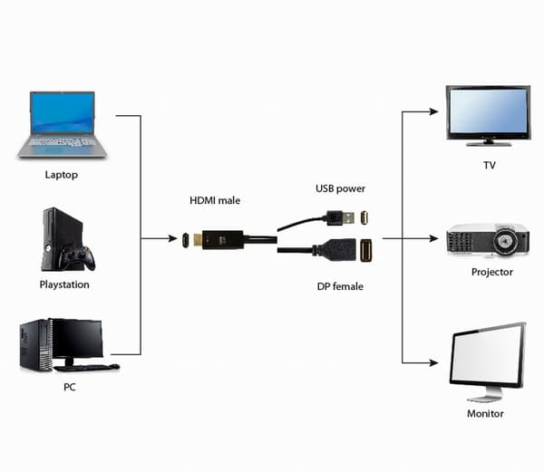 Gembird Active 4K HDMI-DP-sovitin