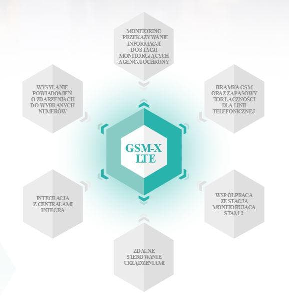 SATEL KOMMUNIKATIONSMODUL GSM-X LTE (INKLUDERAR HUS OCH ANTENN)