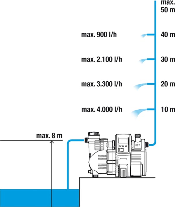 GARDENA Smart Auto Hagepumpe 5000/5E