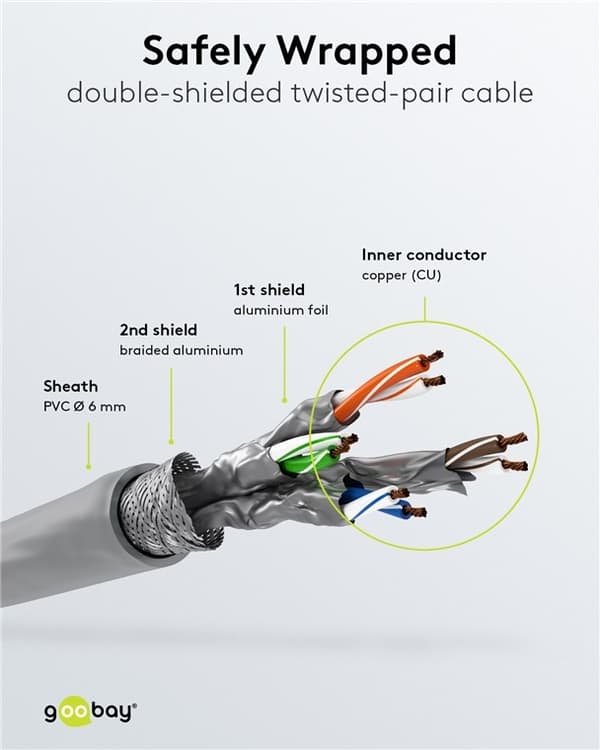 Goobay Patchkabel CAT 6, S/FTP (PiMF), grå, 0,25 m kopparledare (CU), halogenfri kabelhölje (LSZH)