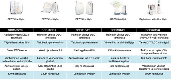 Philips Avent SCD503/26 DECT -itkuhälytin