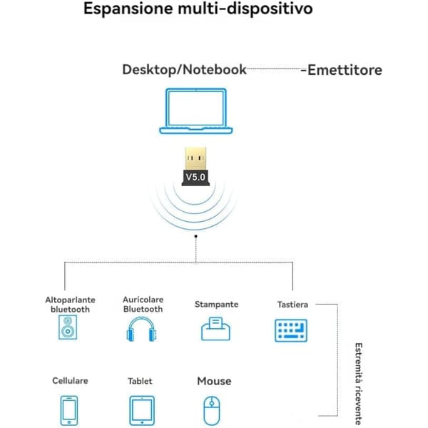 Bluetooth USB 5.0 -sovitin, Mini-vastaanotin 5.0 USB PC:lle/kannettavalle Windows/Linux (5.0)