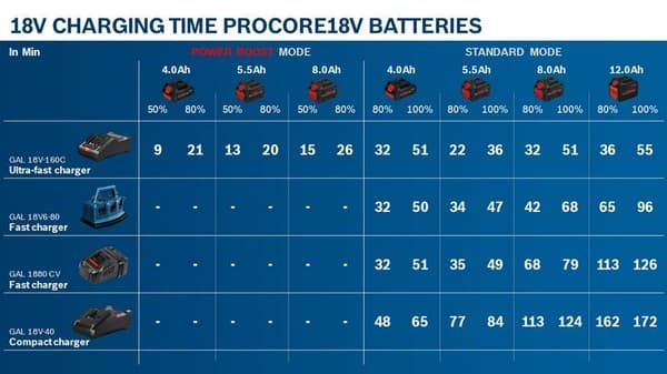 Bosch ProCORE18V 5,5Ah Batteri 1600A02149