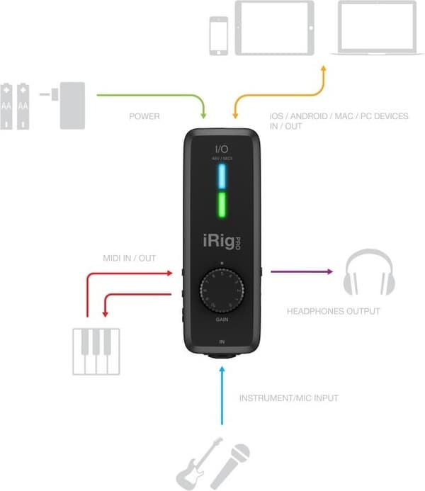 IK Multimedia iRig Pro I/O ljudkort