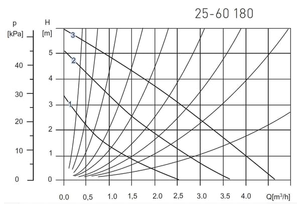 Ferro 0202W cirkulationspump 5.5 m max höjd